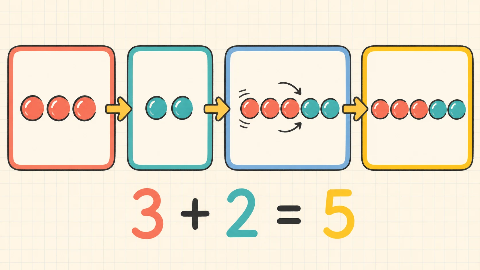 A visual map of the 1st Grade Addition skills developed in this guide