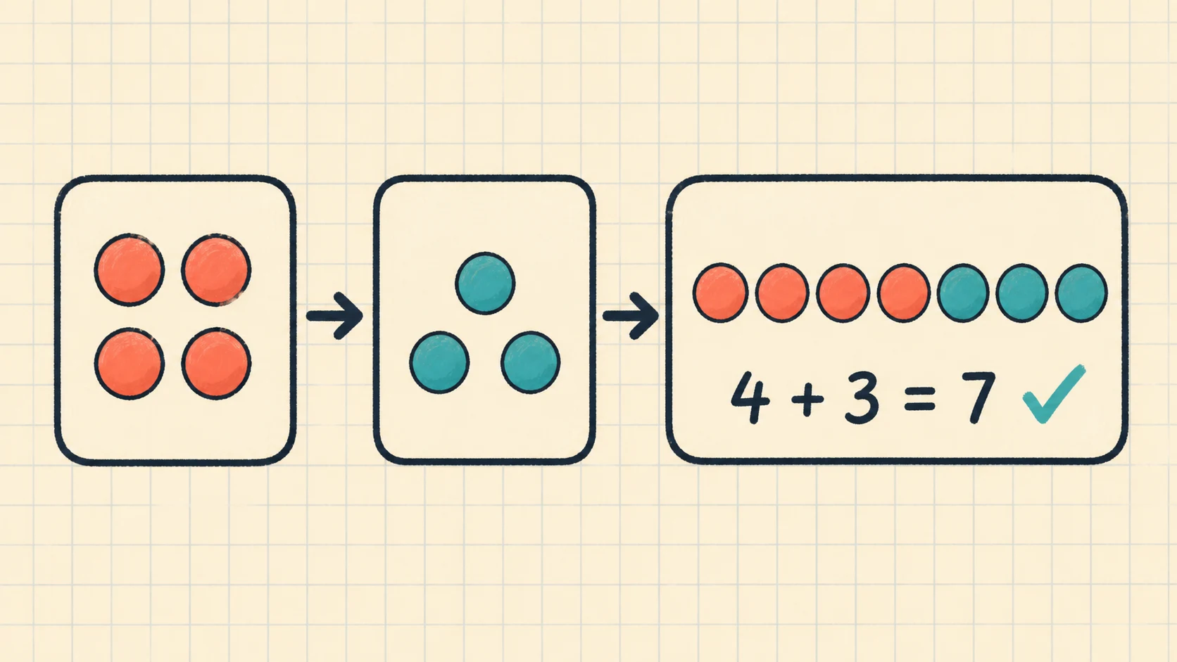 A worked 1st Grade Addition example moving from a concrete model to an answer