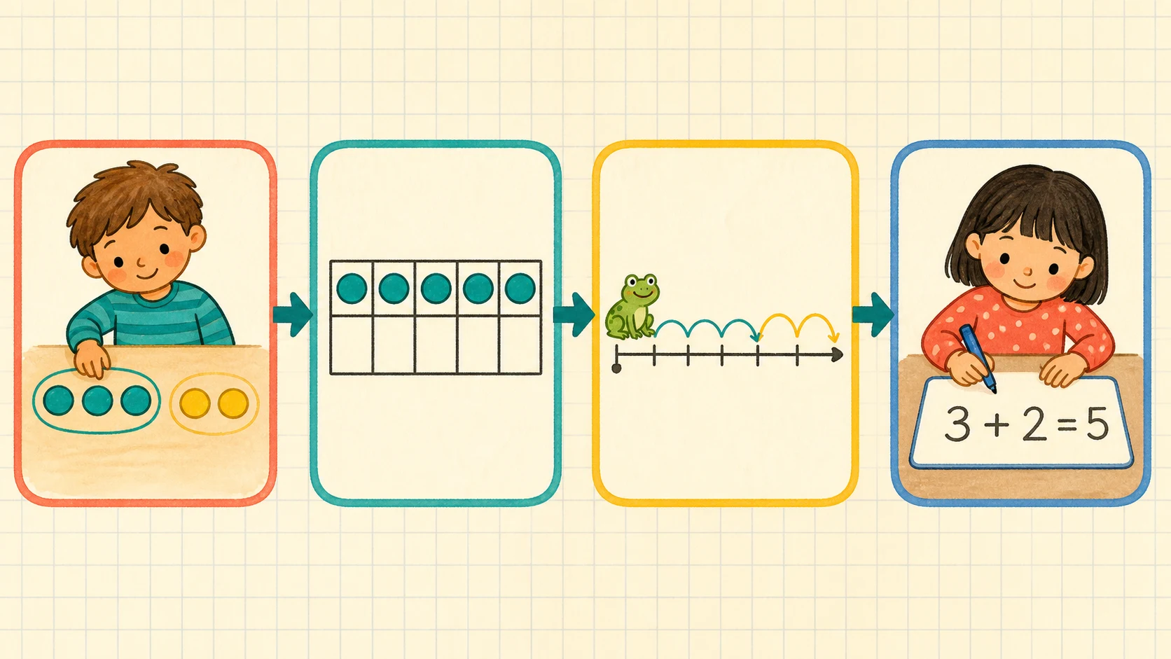 A 1st Grade Addition progression from supported practice to independent work