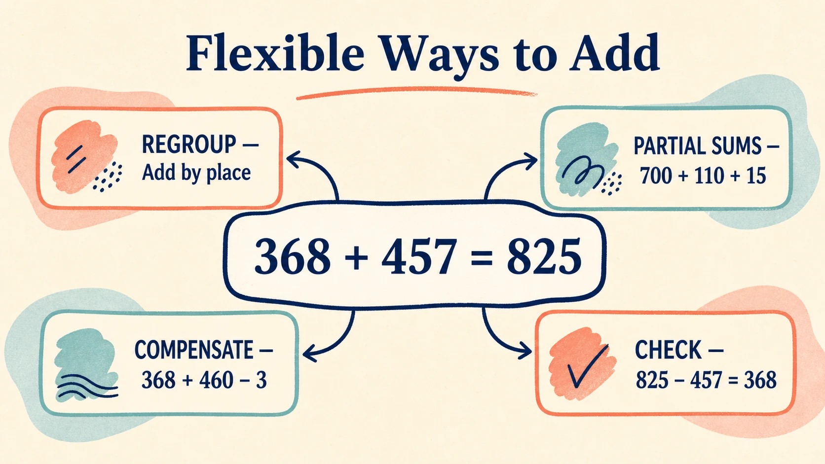 A visual map of the 3rd Grade Addition skills developed in this guide