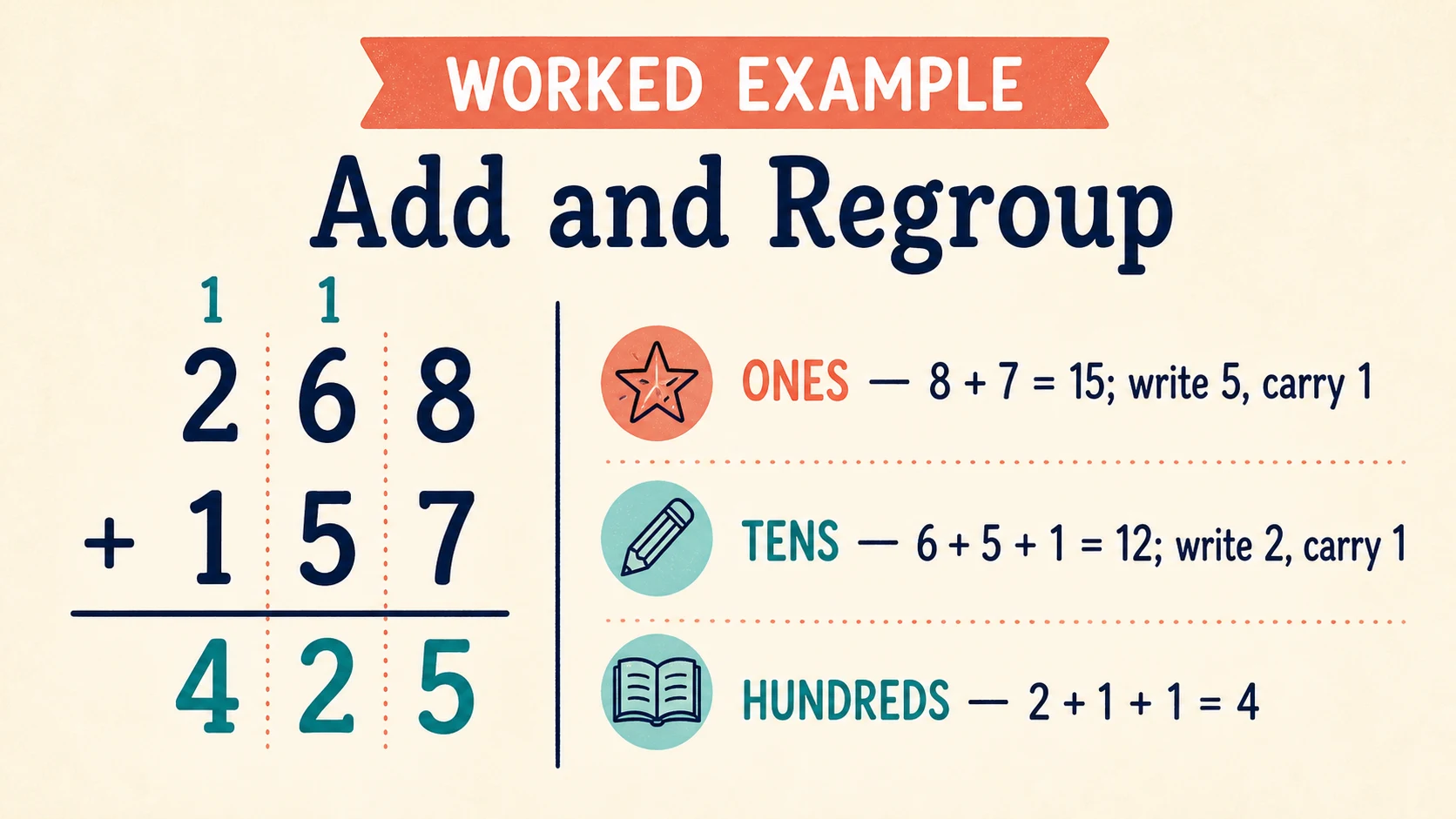 A worked 3rd Grade Addition example moving from a concrete model to an answer