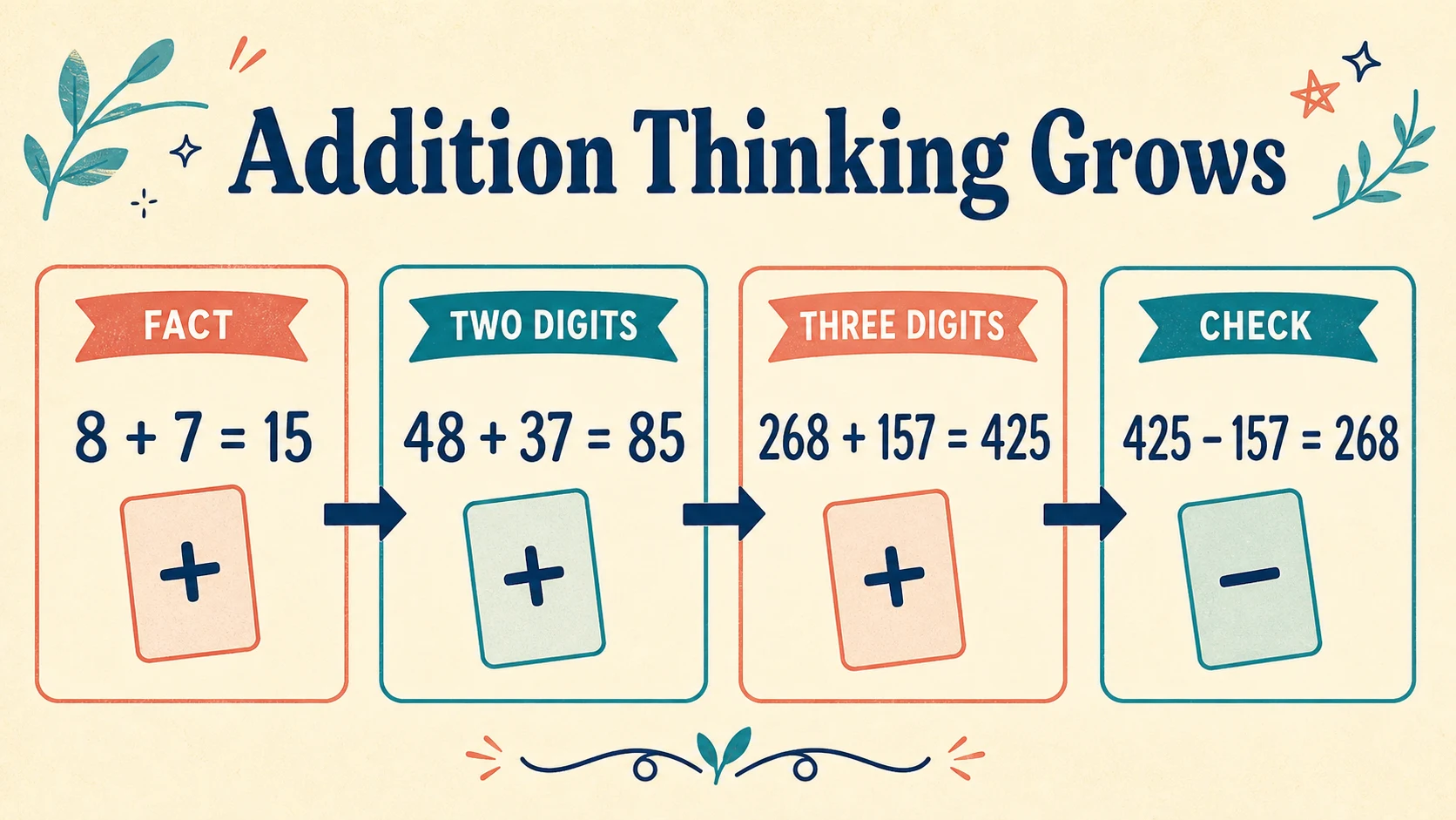 A 3rd Grade Addition progression from supported practice to independent work