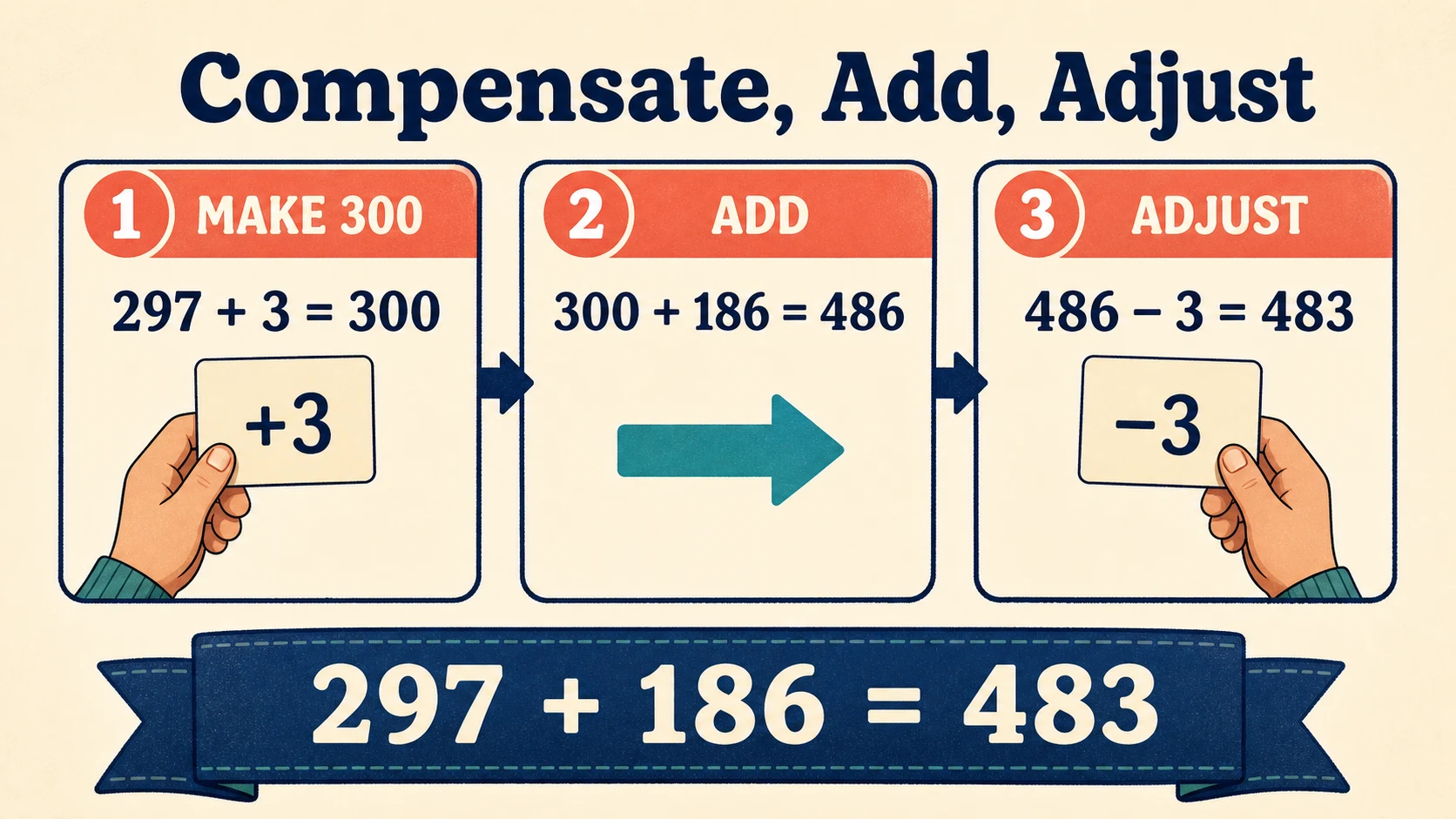 A short, repeatable 3rd Grade Addition lesson routine
