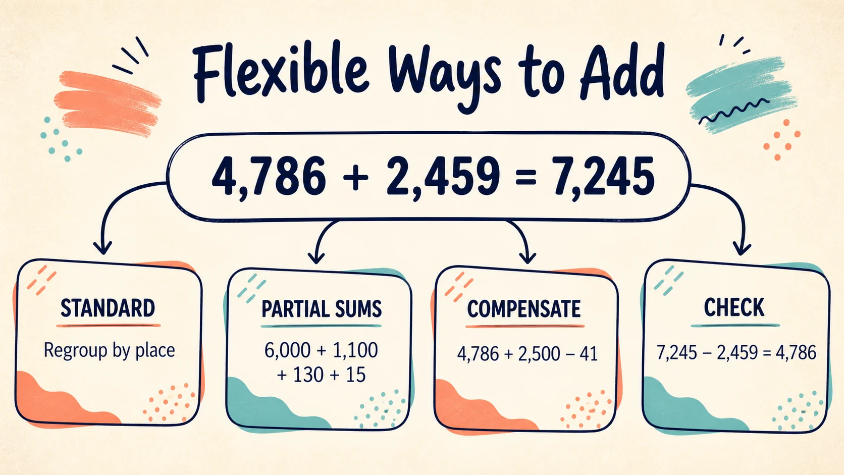 A visual map of the 5th Grade Addition skills developed in this guide