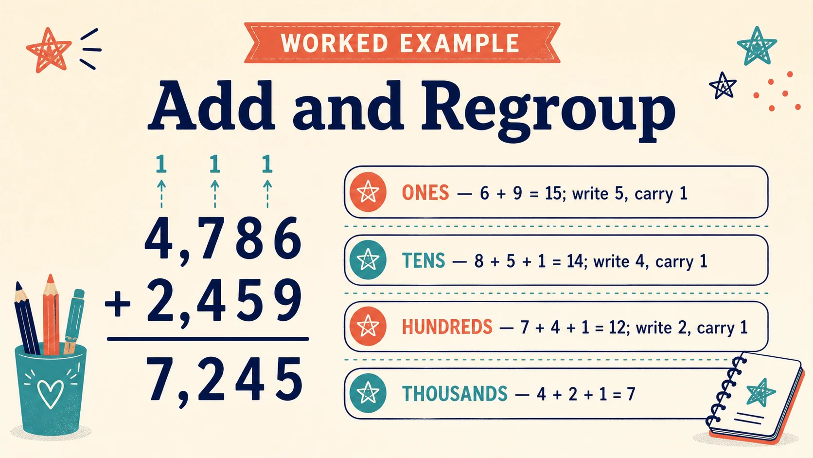 A worked 5th Grade Addition example moving from a concrete model to an answer