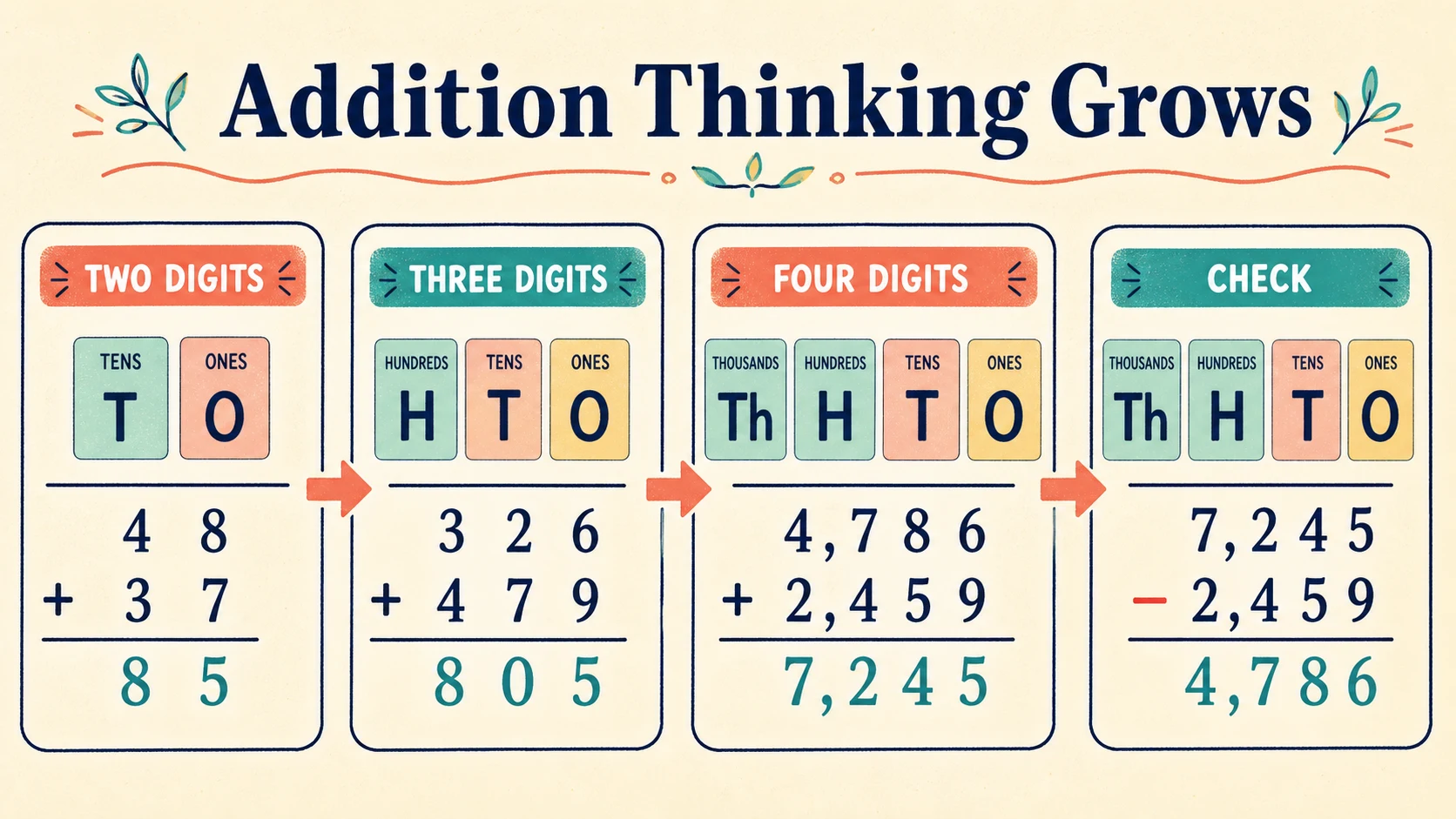 A 5th Grade Addition progression from supported practice to independent work