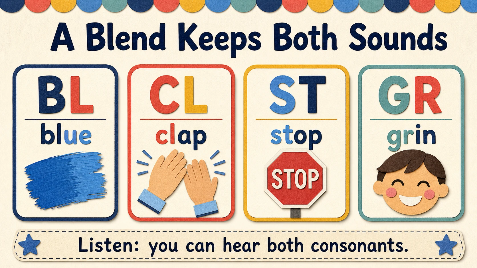 A visual map of the Kindergarten Consonant Blends skills developed in this guide