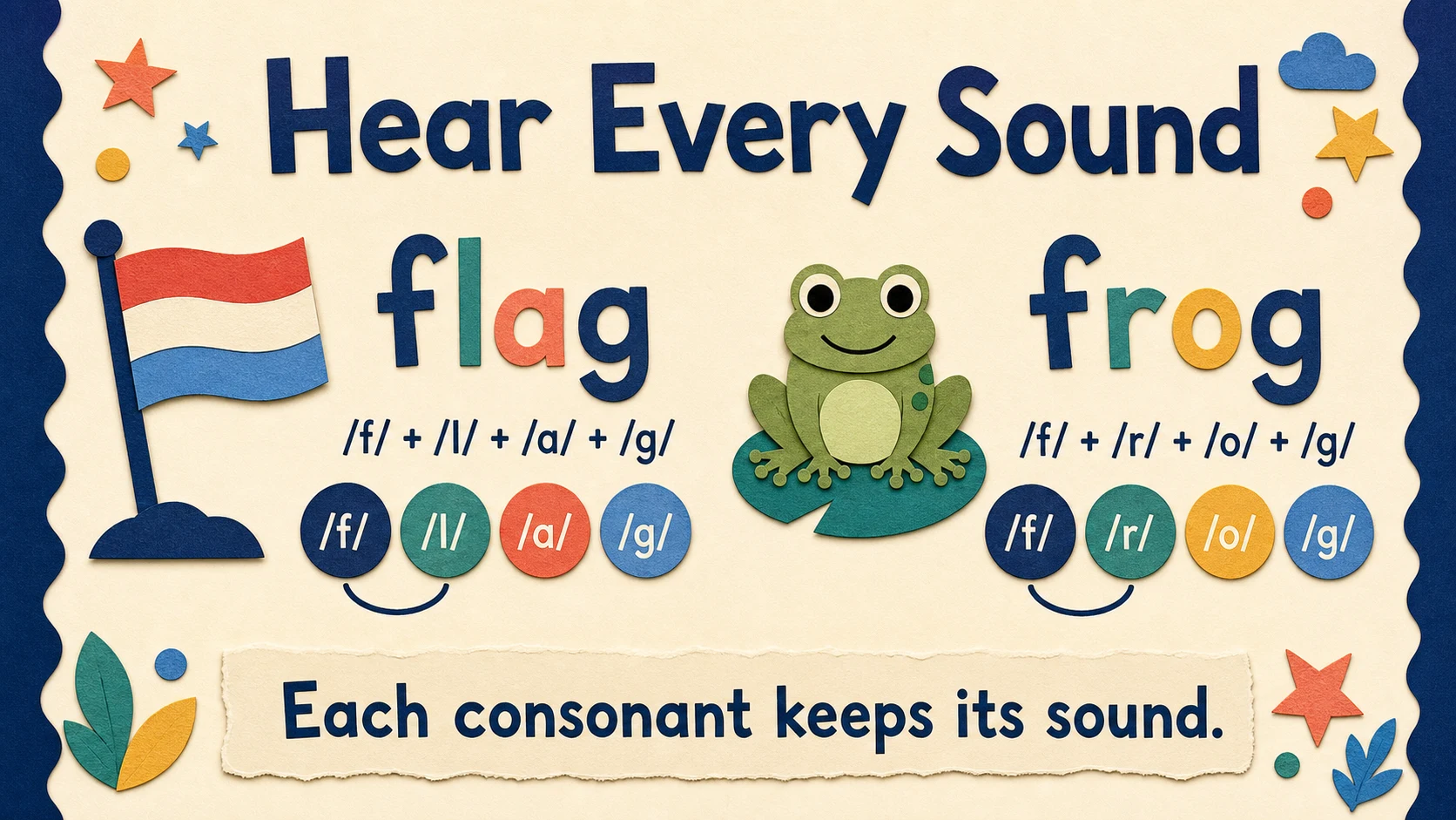 A worked Kindergarten Consonant Blends example moving from a concrete model to an answer