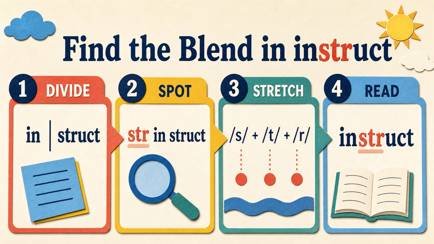 A 2nd Grade Consonant Blends progression from supported practice to independent work