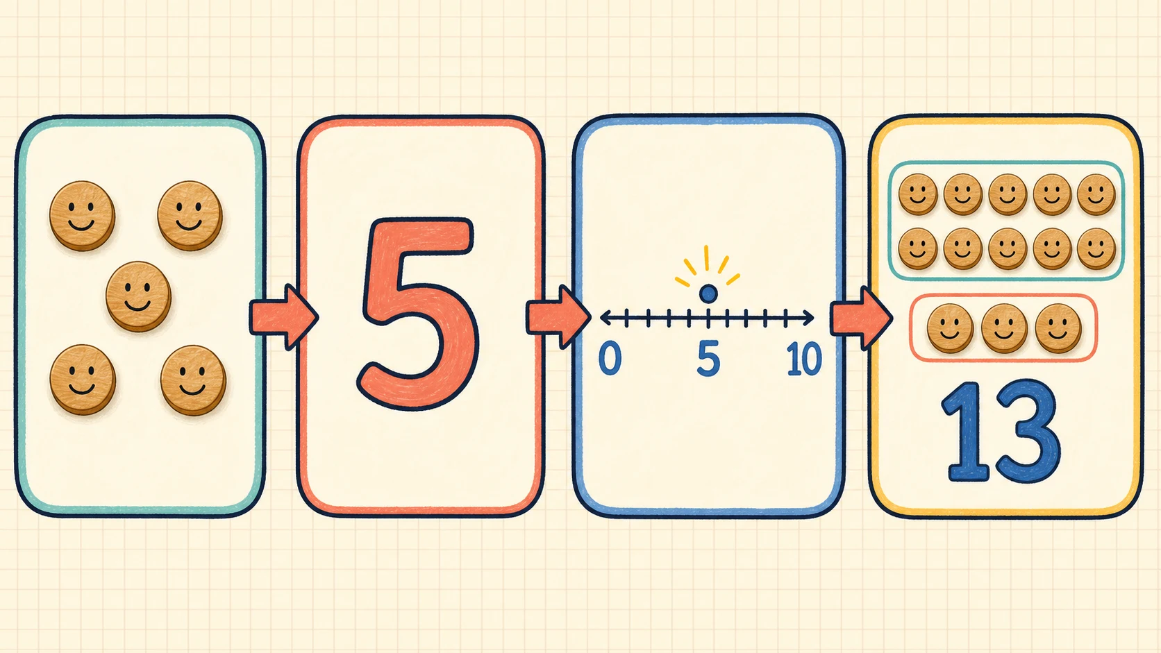 A visual map of the 1st Grade Counting skills developed in this guide