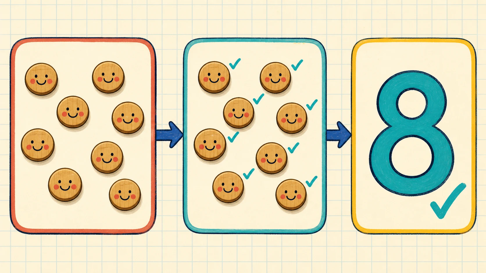 A worked 1st Grade Counting example moving from a concrete model to an answer
