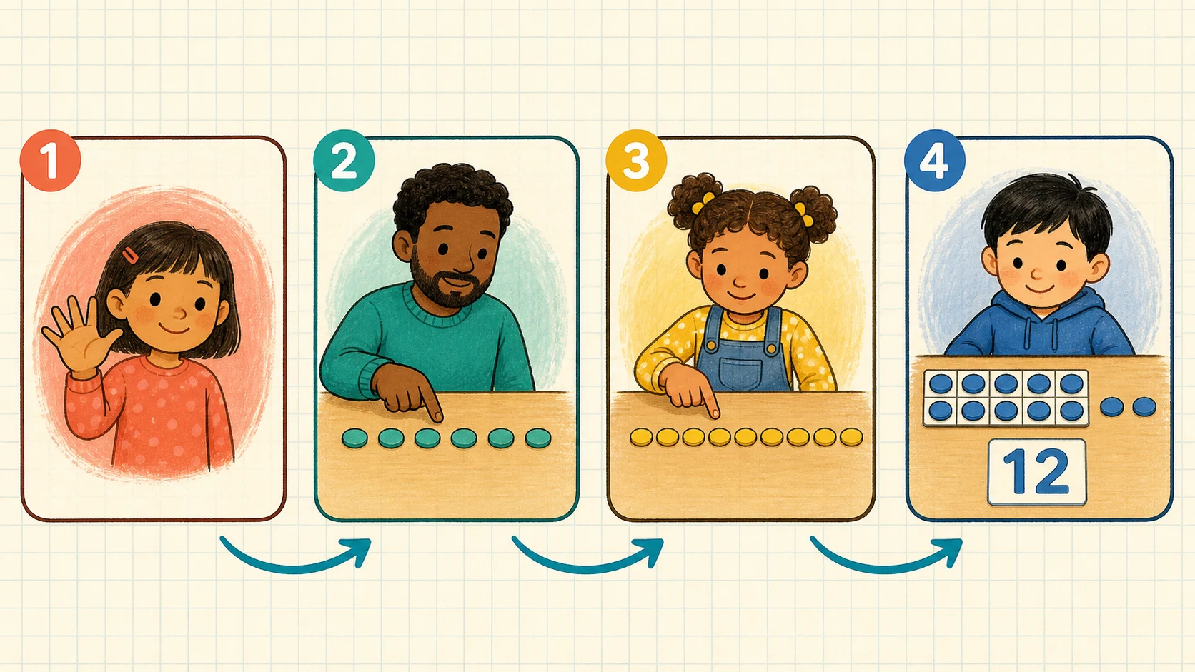 A short, repeatable 1st Grade Counting lesson routine