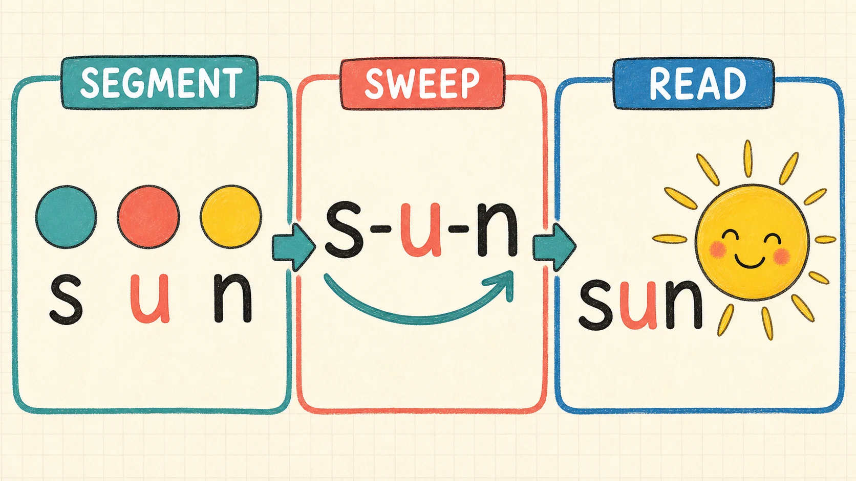 A worked 1st Grade CVC Words example moving from a concrete model to an answer