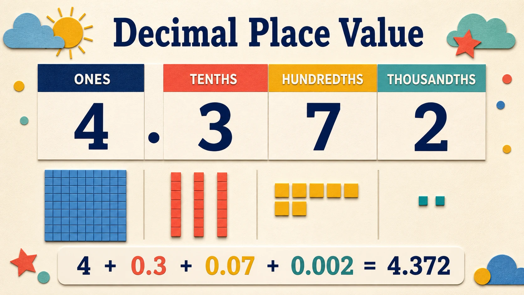 A visual map of the 3rd Grade Decimals skills developed in this guide