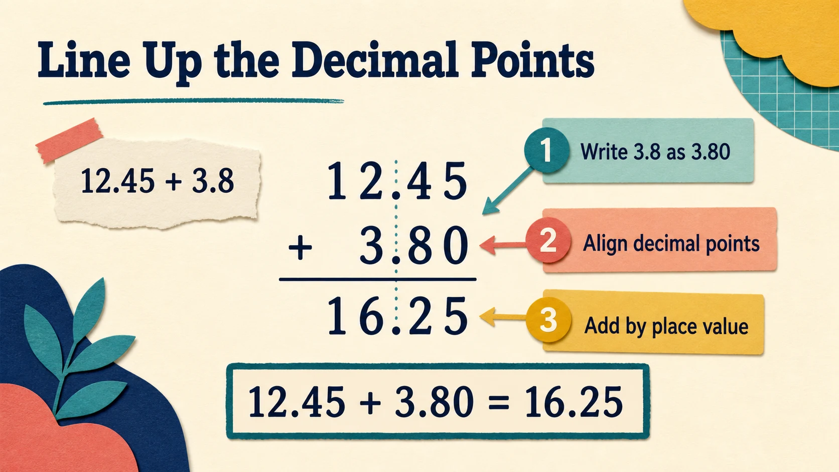 A worked 6th Grade Decimals example moving from a concrete model to an answer