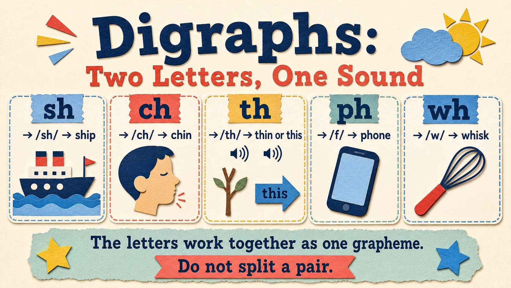 A visual map of the 2nd Grade Digraphs skills developed in this guide