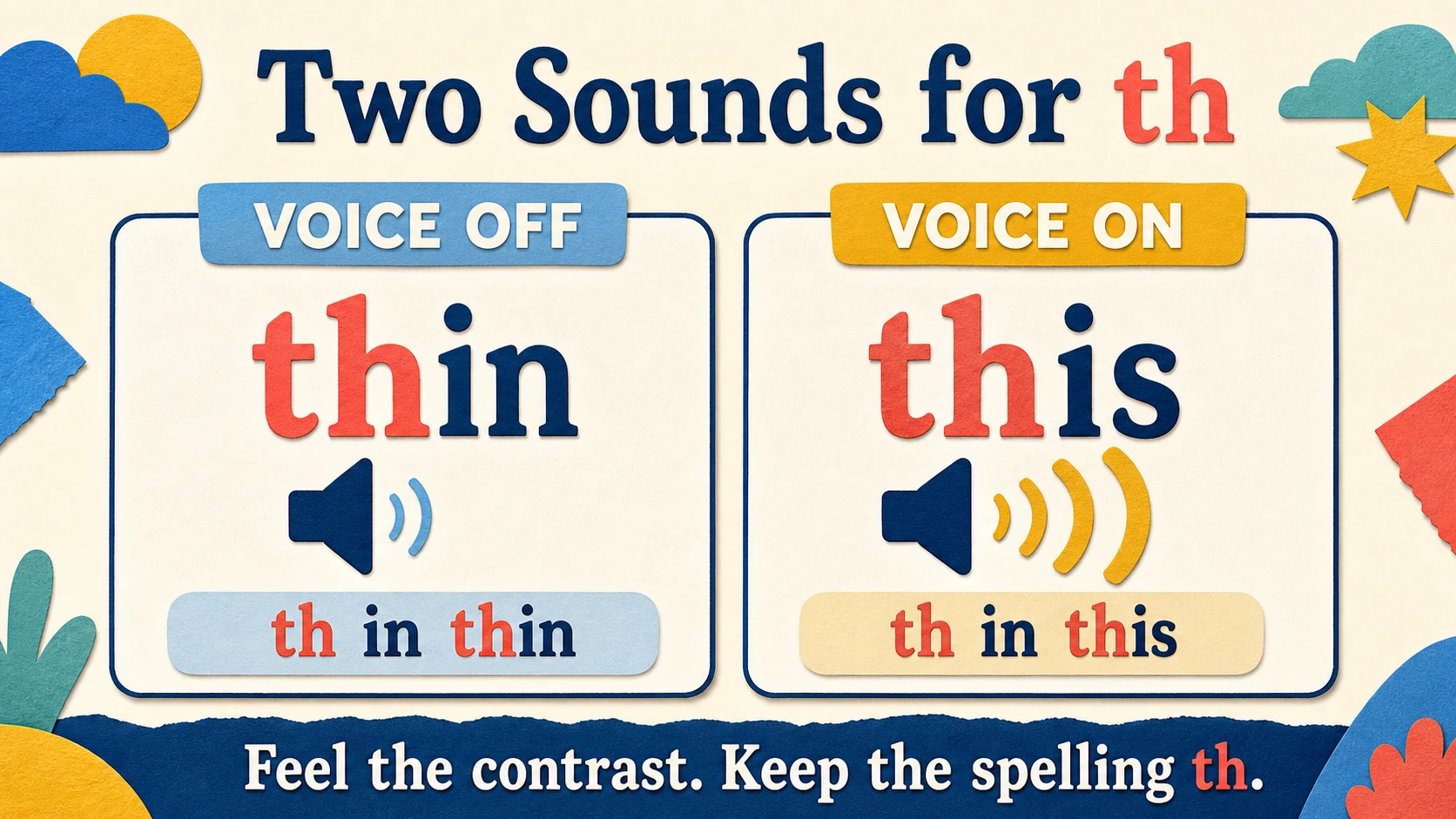 A worked 2nd Grade Digraphs example moving from a concrete model to an answer
