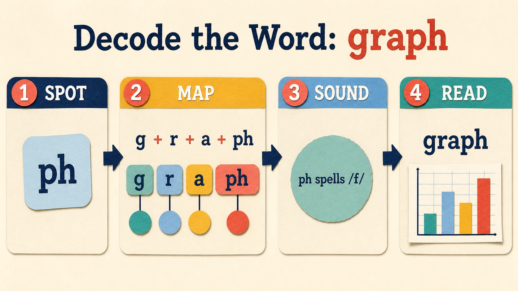 A 2nd Grade Digraphs progression from supported practice to independent work