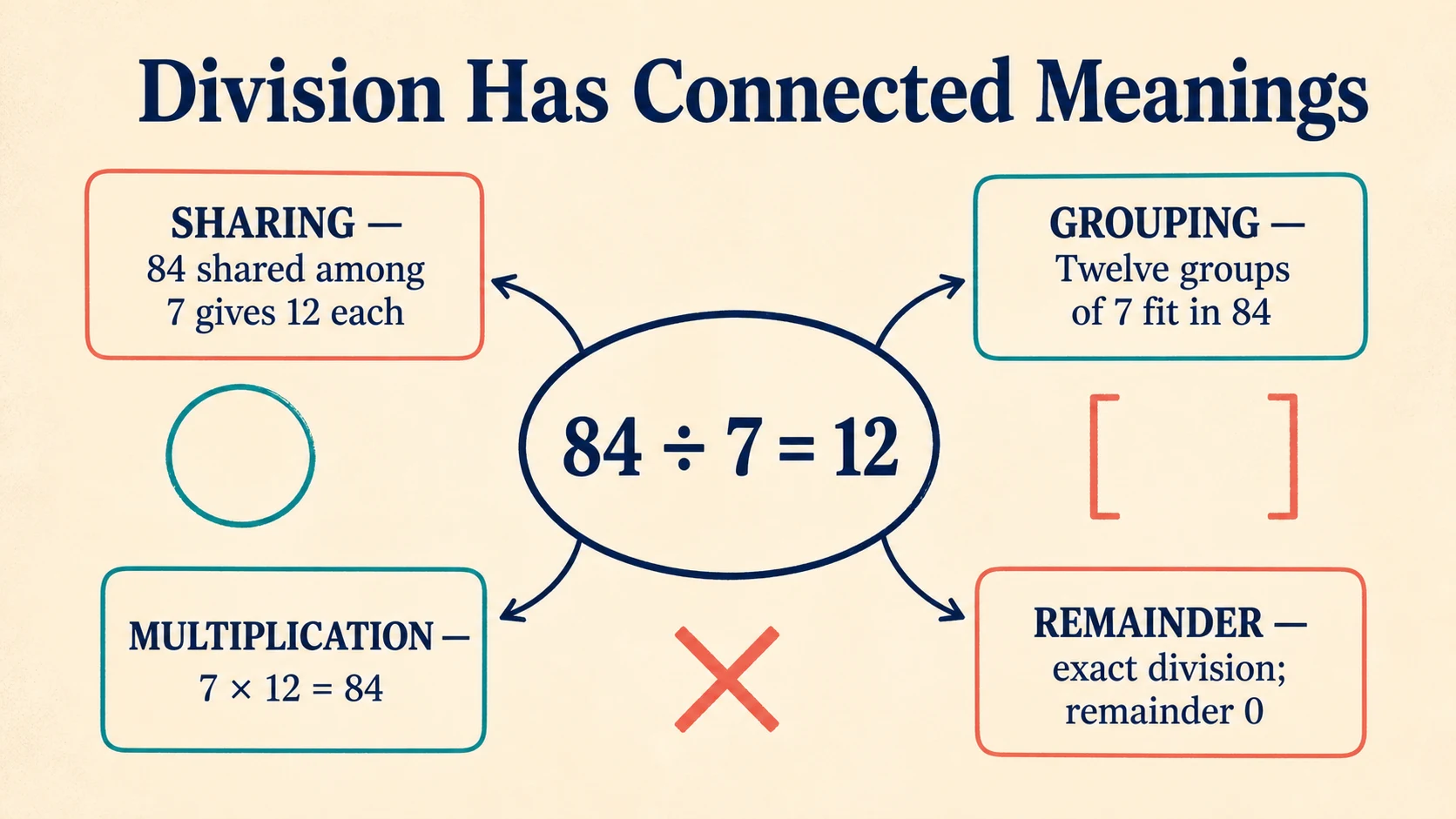 A visual map of the 3rd Grade Division skills developed in this guide