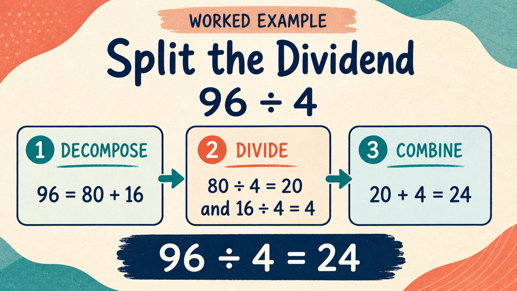 A worked 3rd Grade Division example moving from a concrete model to an answer
