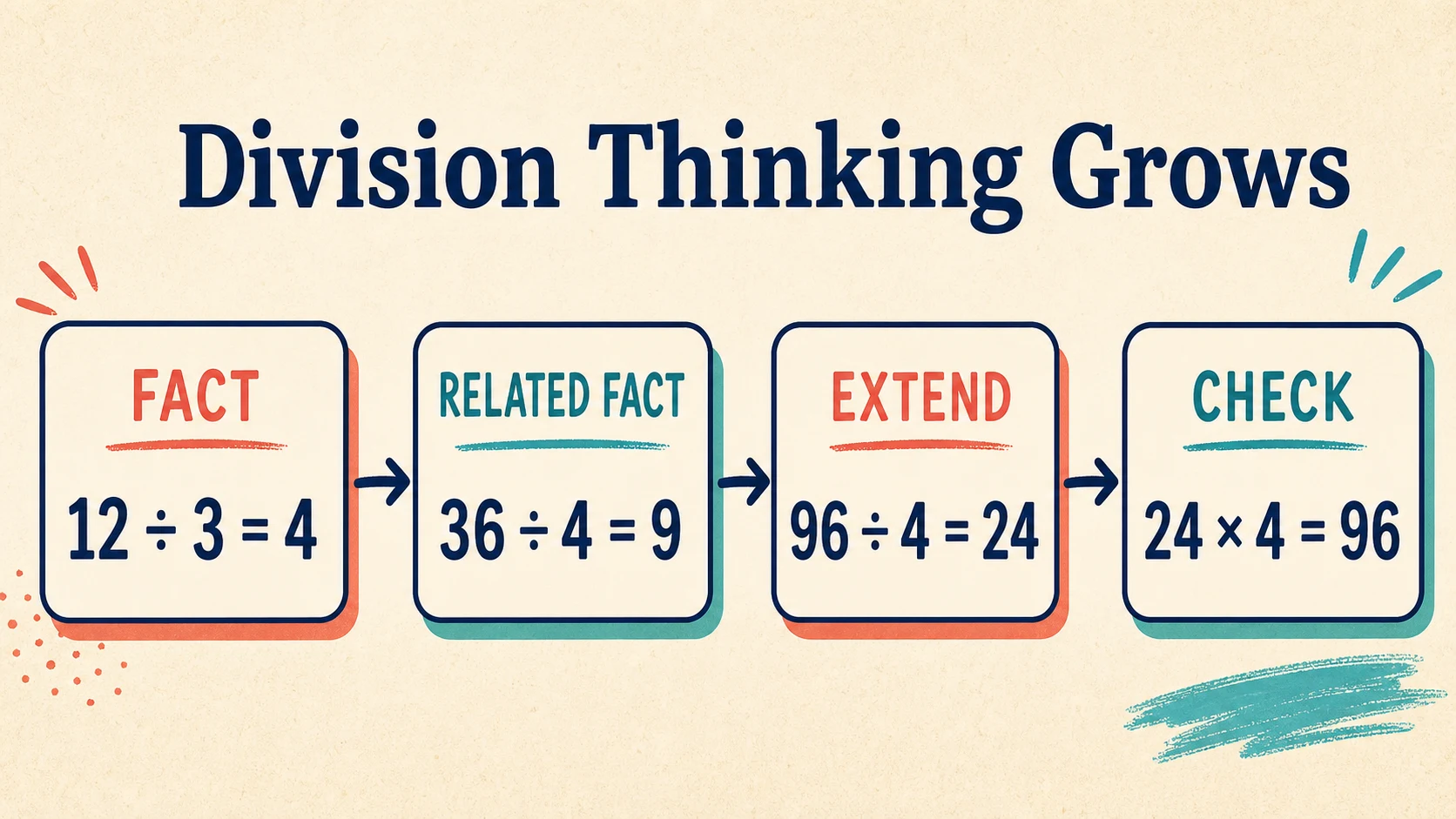A 3rd Grade Division progression from supported practice to independent work