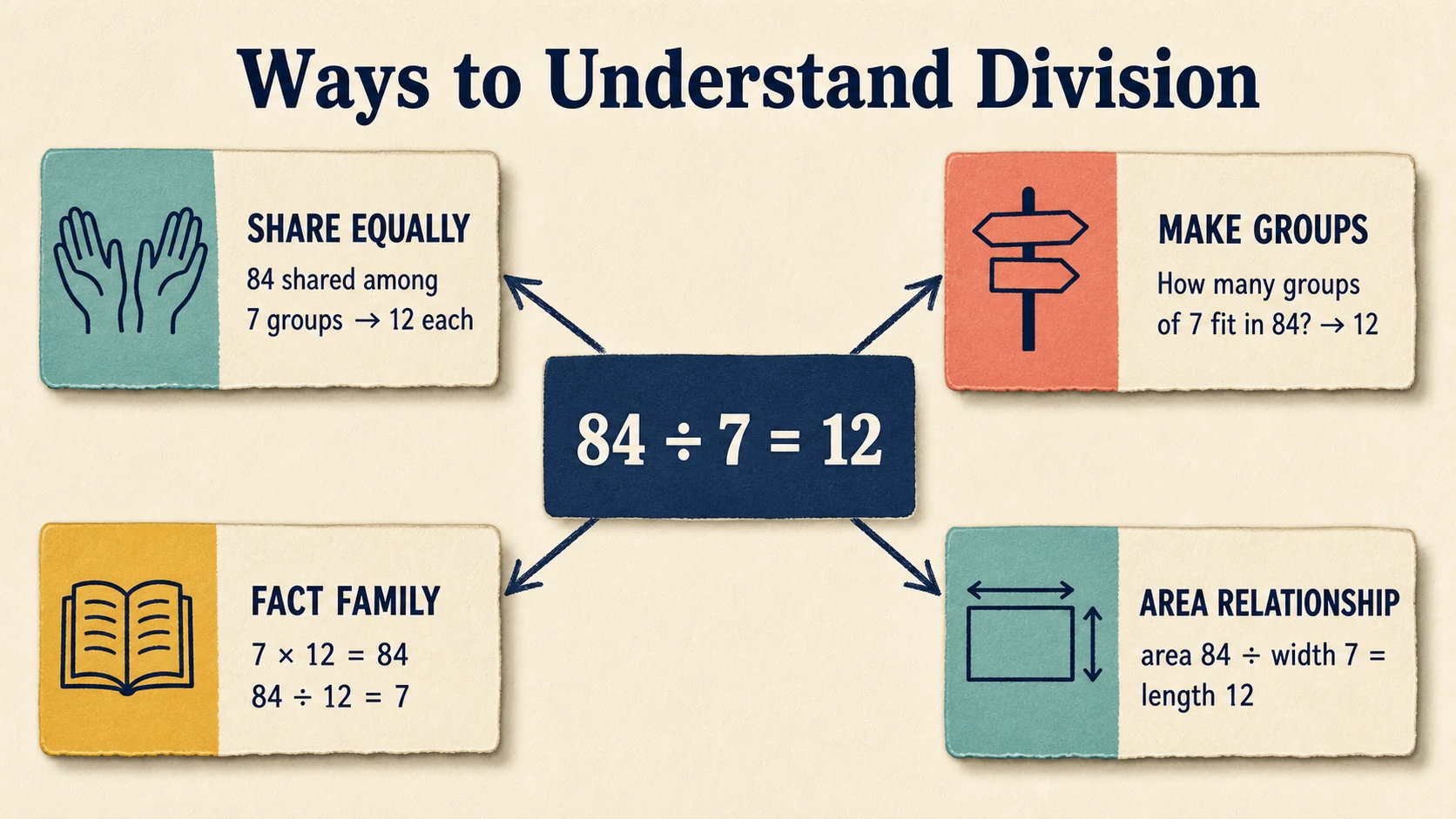 A visual map of the 4th Grade Division skills developed in this guide