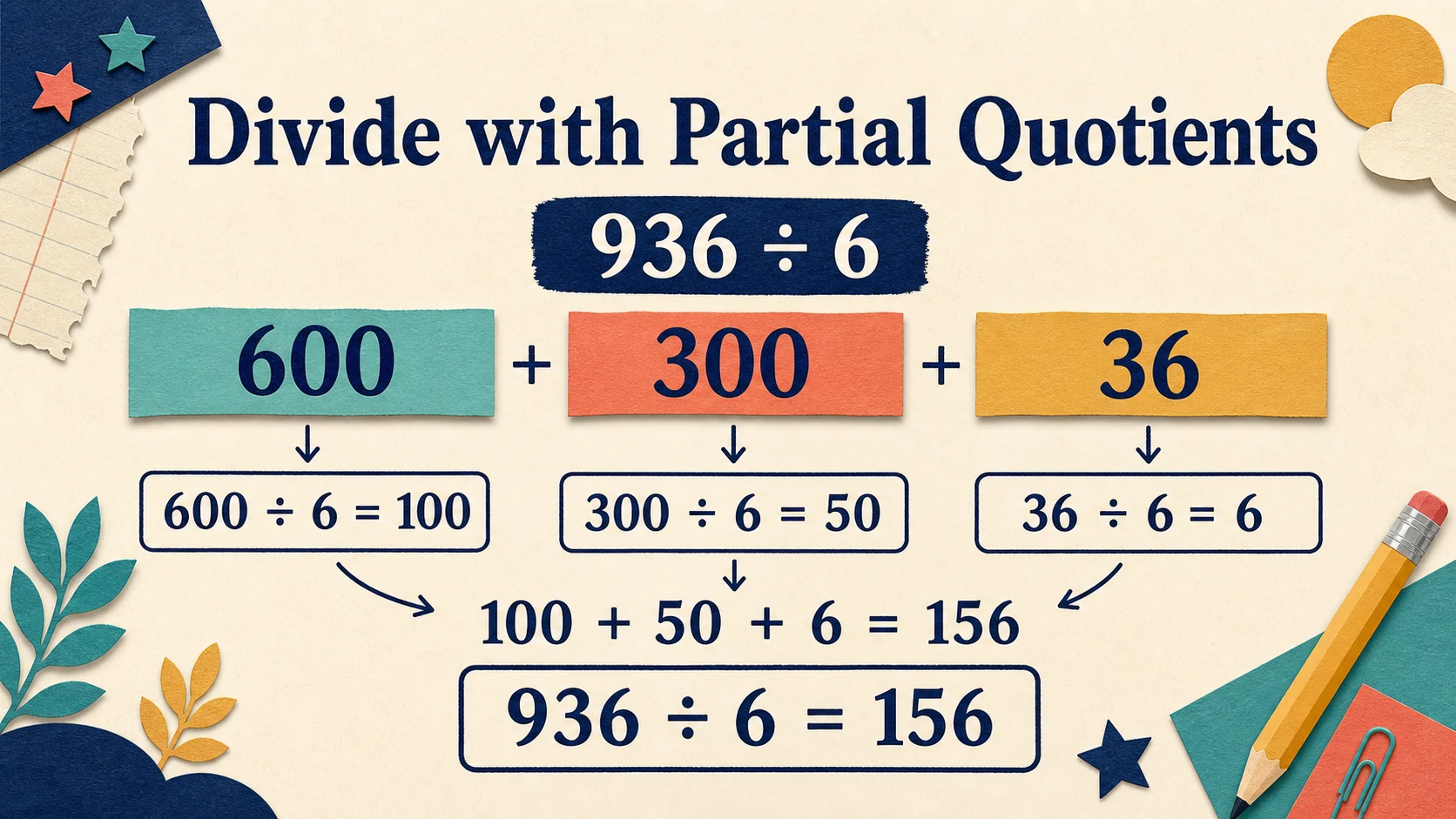 A worked 4th Grade Division example moving from a concrete model to an answer
