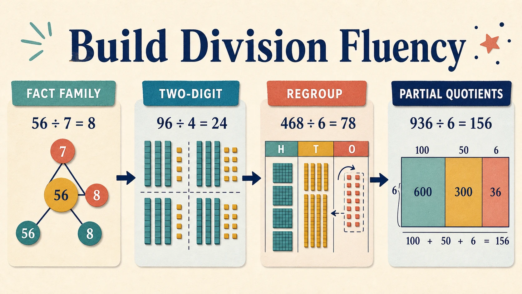 A 4th Grade Division progression from supported practice to independent work