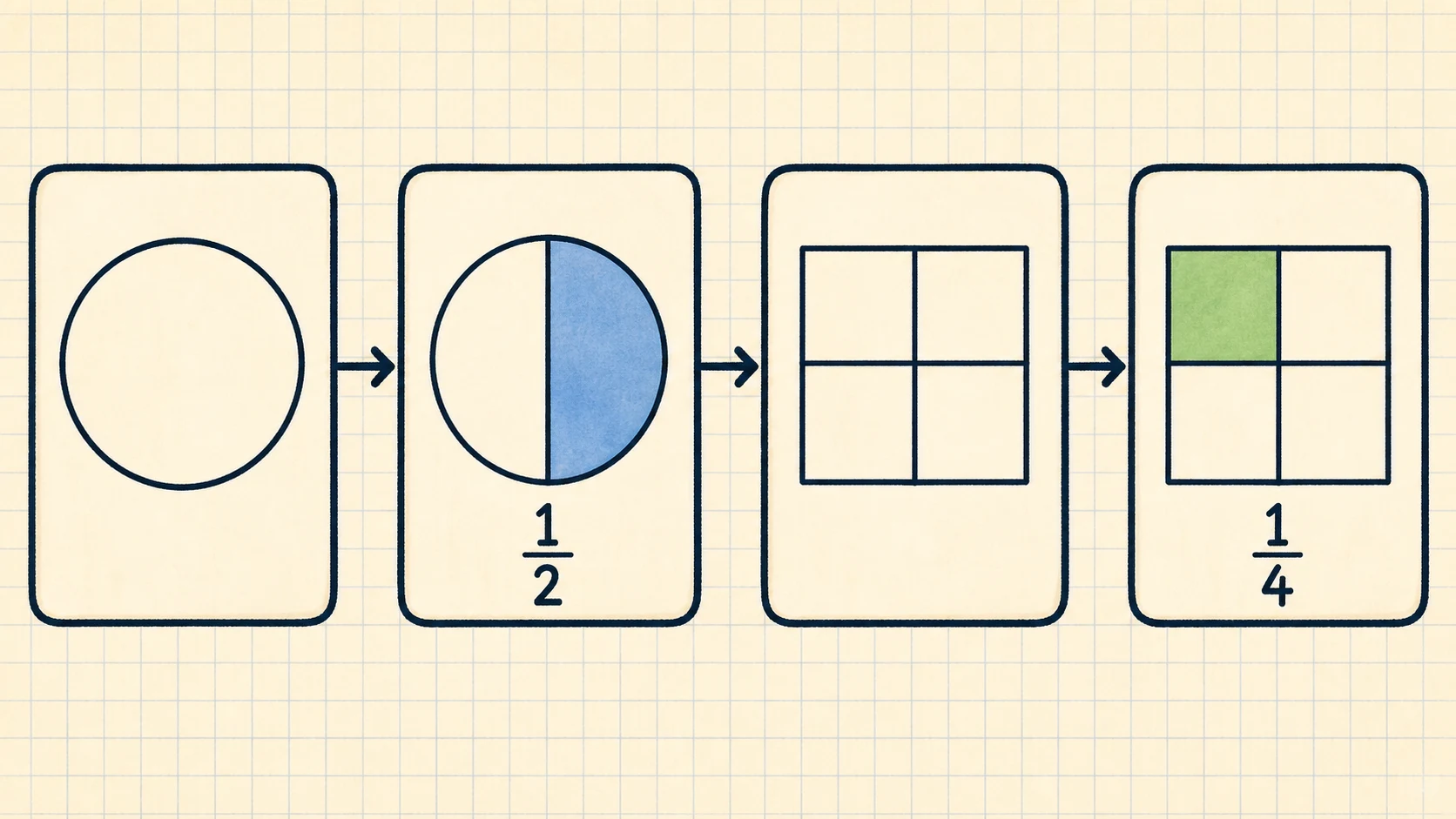 A visual map of the 1st Grade Fractions skills developed in this guide