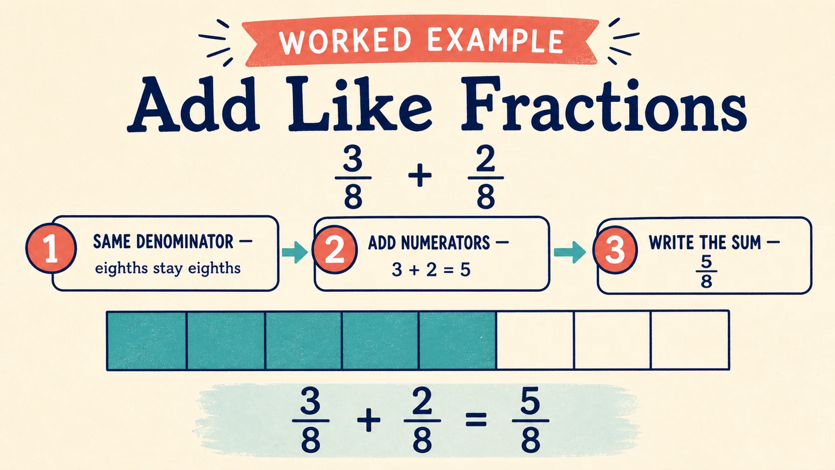 A worked 3rd Grade Fractions example moving from a concrete model to an answer
