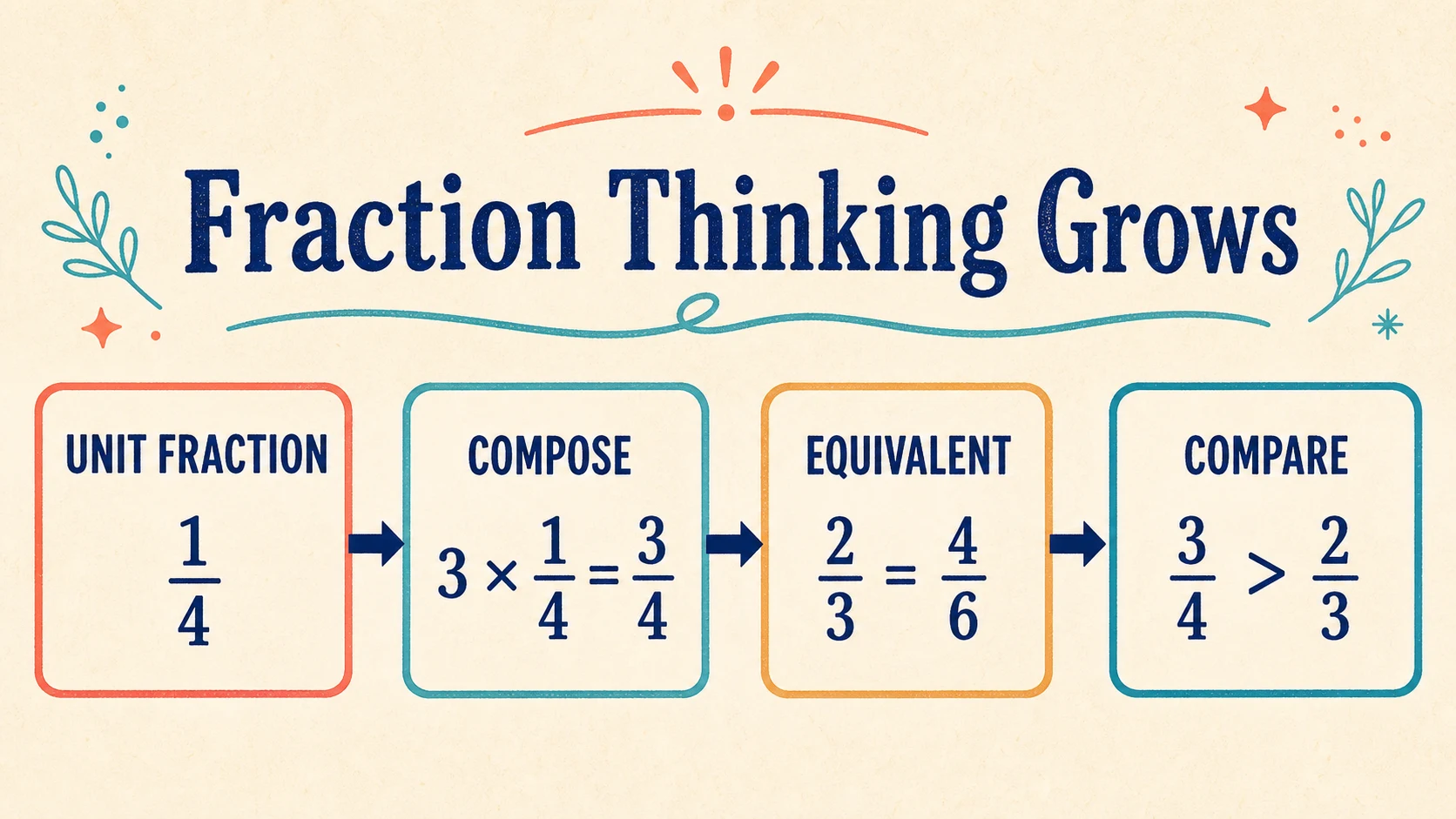 A 3rd Grade Fractions progression from supported practice to independent work