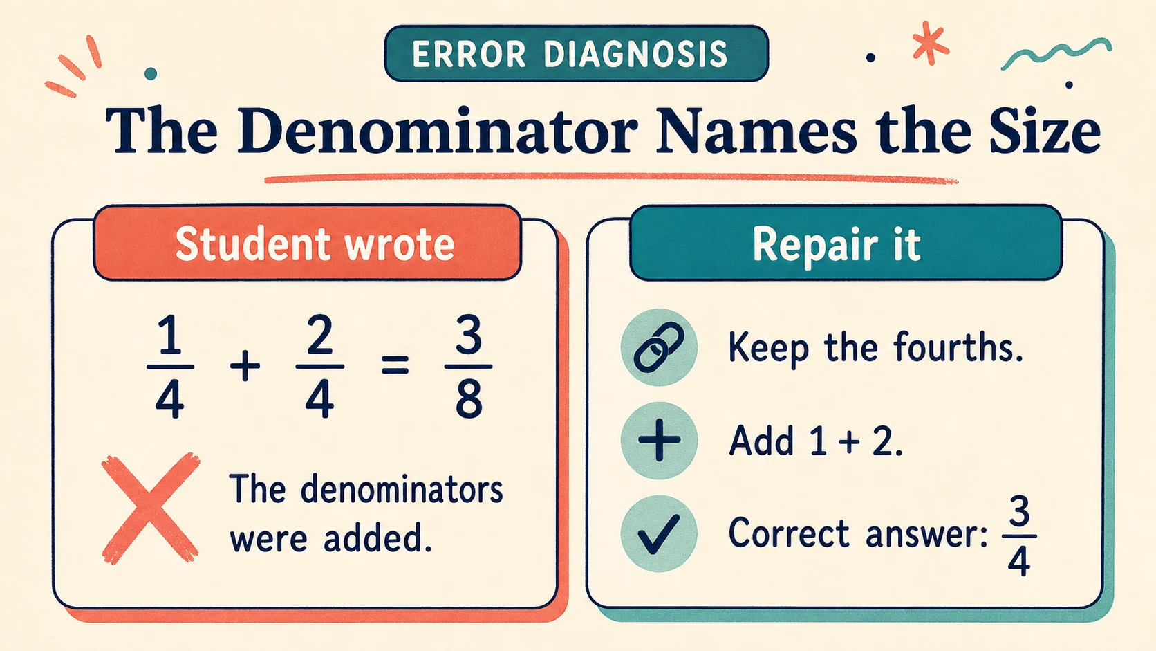Common 3rd Grade Fractions errors paired with diagnostic teaching responses