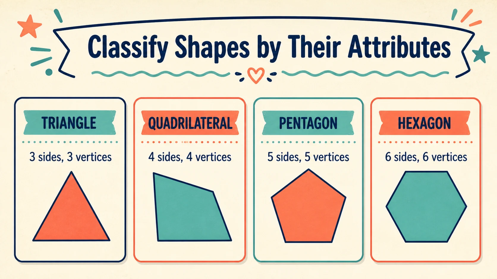 A visual map of the 2nd Grade Geometry skills developed in this guide