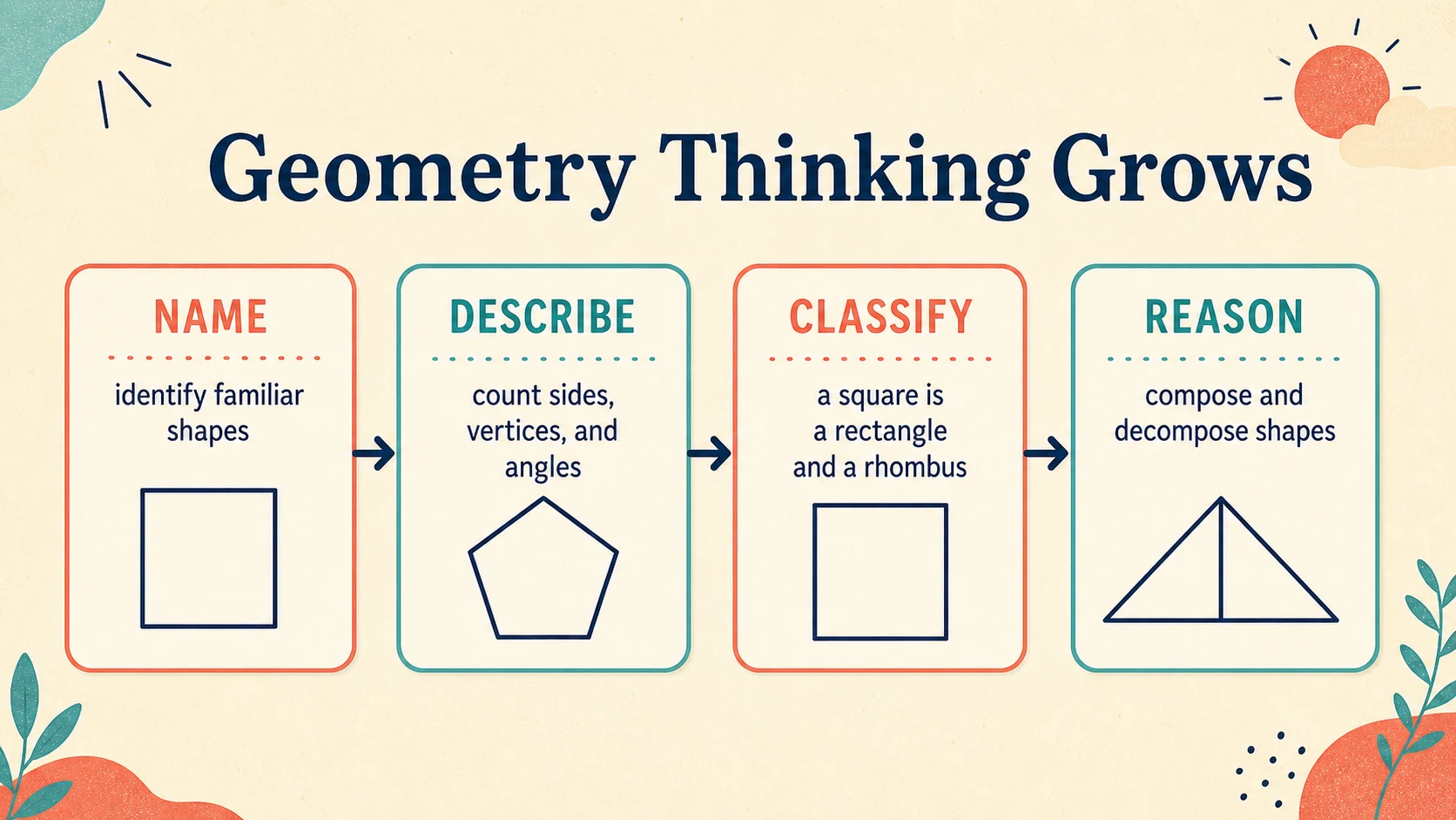 A 2nd Grade Geometry progression from supported practice to independent work