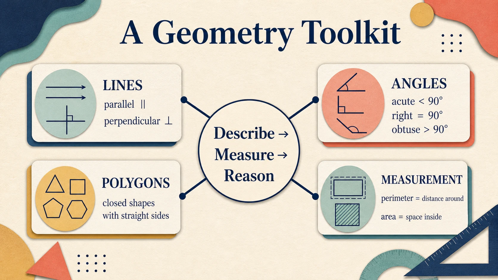 A visual map of the 4th Grade Geometry skills developed in this guide