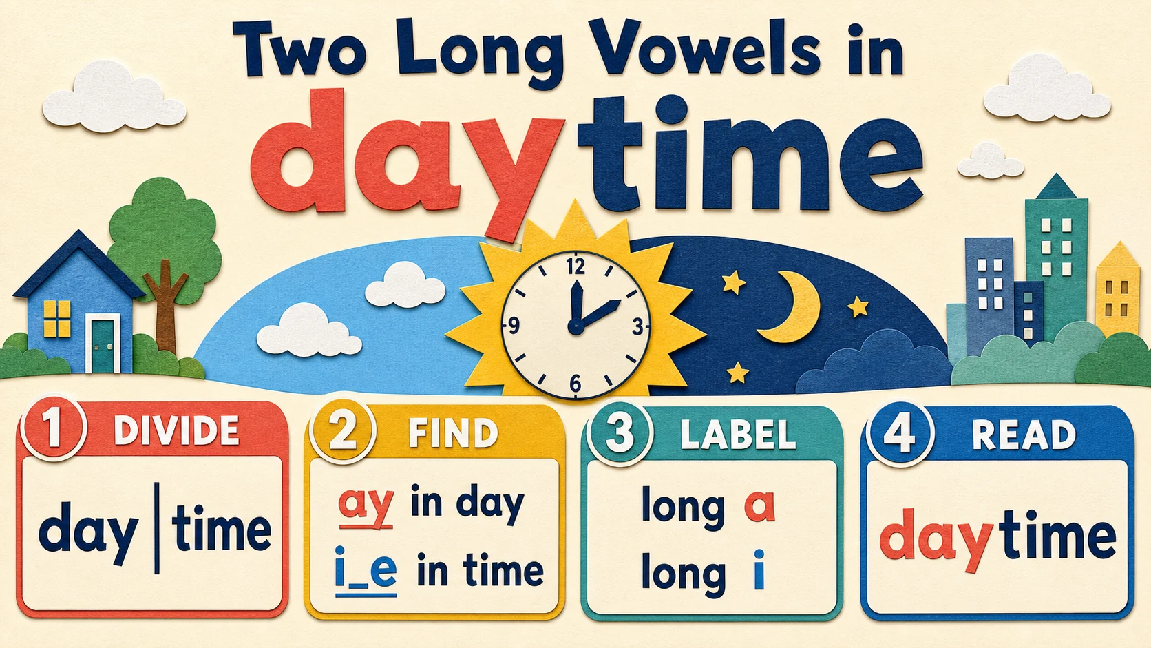 A worked 2nd Grade Long Vowels example moving from a concrete model to an answer