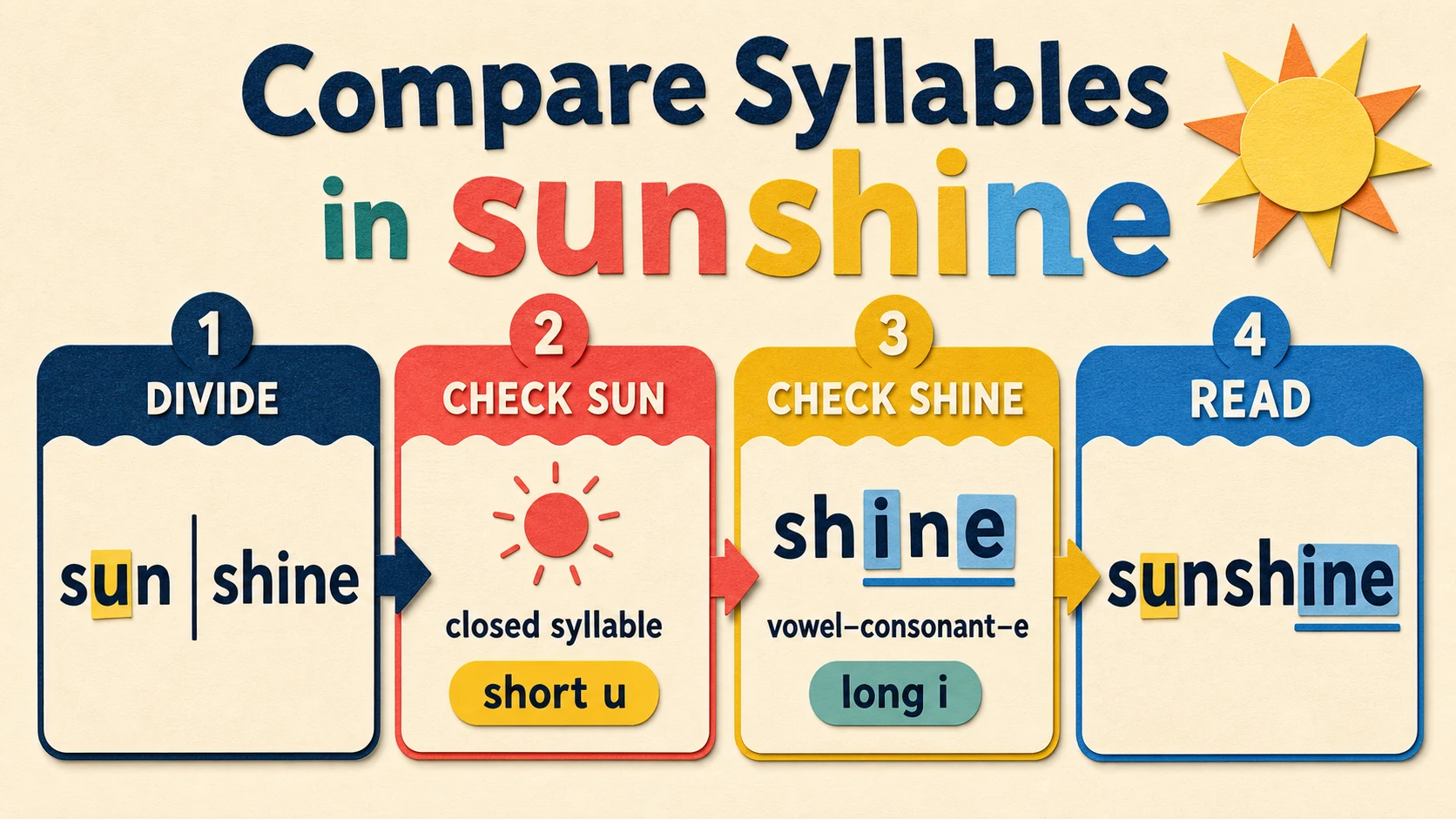 A 2nd Grade Long Vowels progression from supported practice to independent work