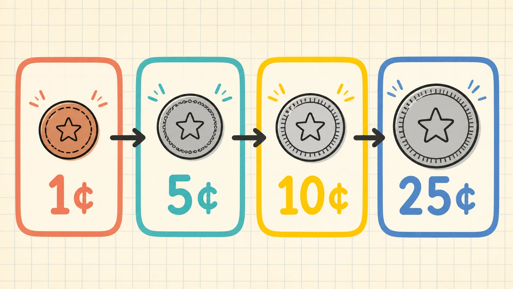 A visual map of the 1st Grade Money skills developed in this guide
