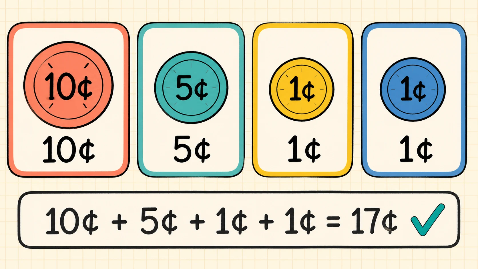 A worked 1st Grade Money example moving from a concrete model to an answer