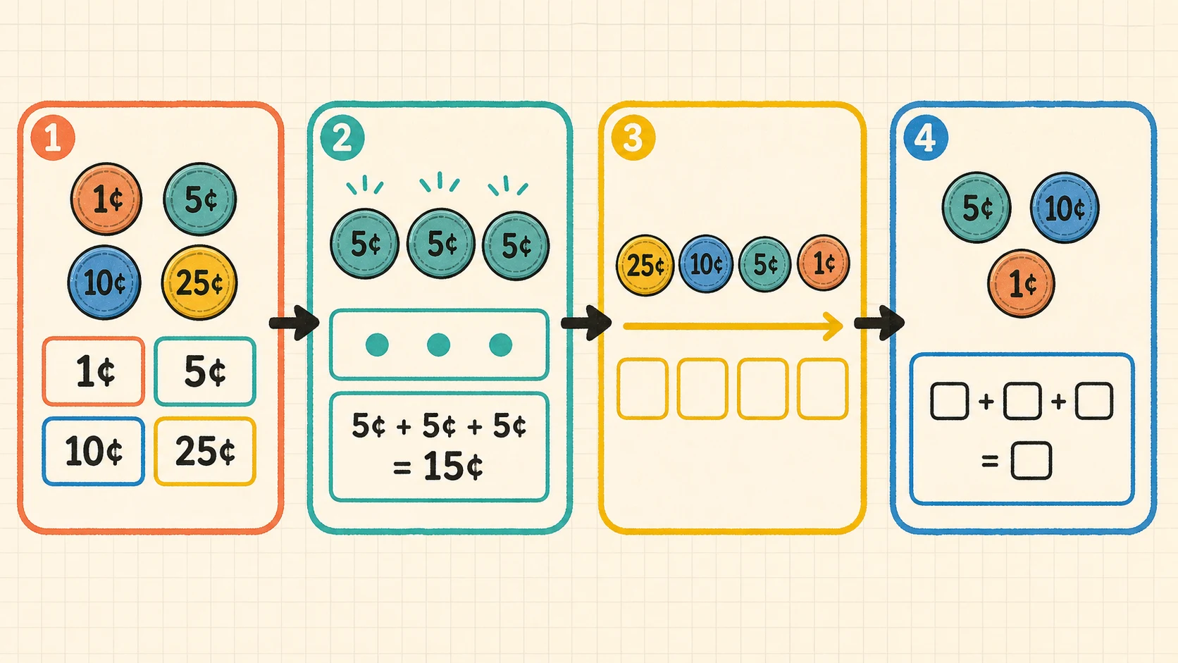 A 1st Grade Money progression from supported practice to independent work