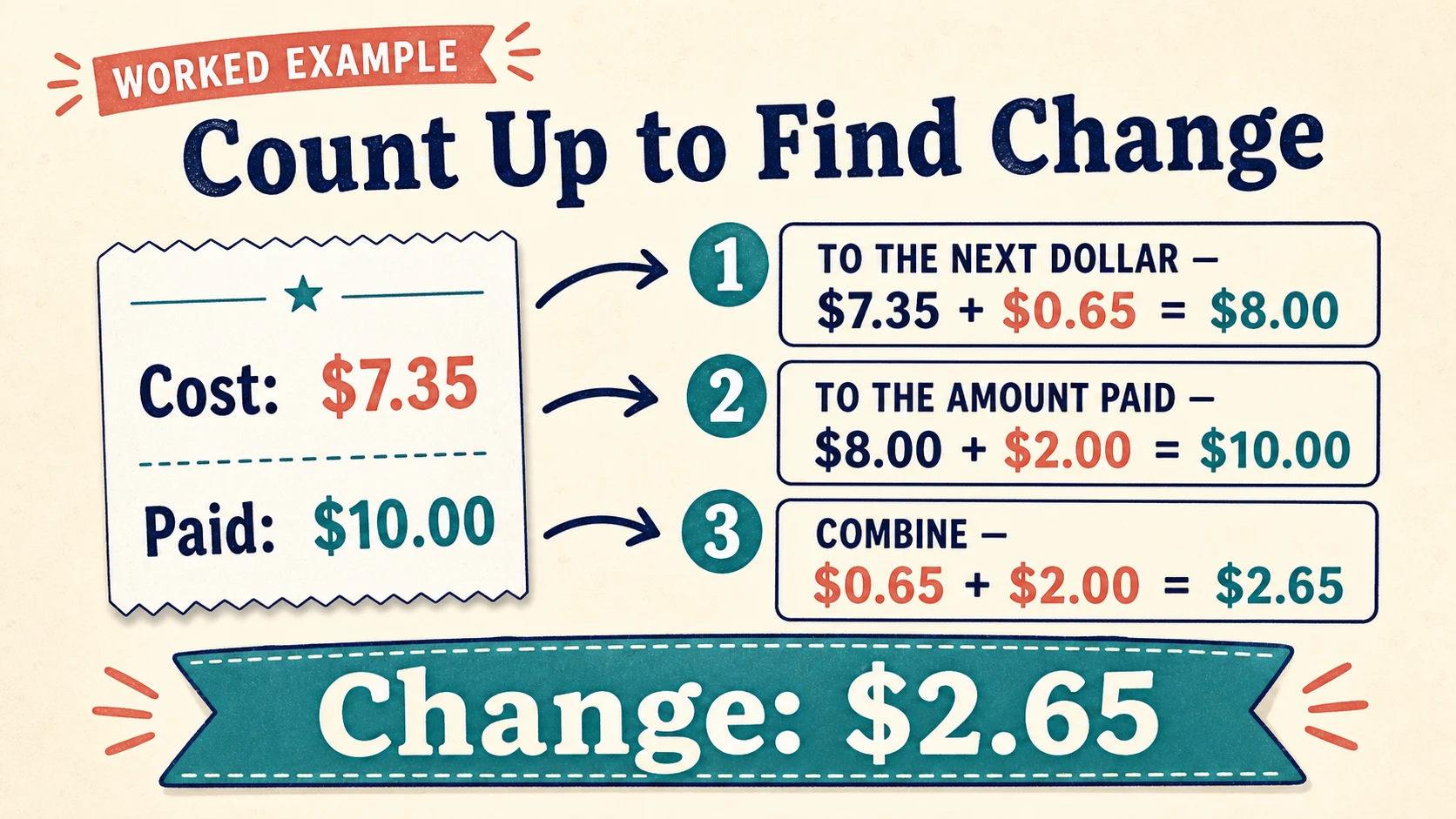 A worked 3rd Grade Money example moving from a concrete model to an answer