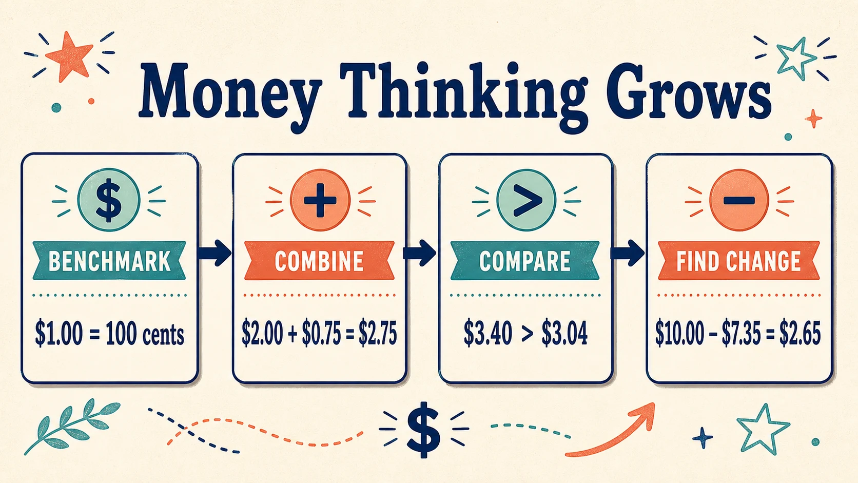 A 3rd Grade Money progression from supported practice to independent work