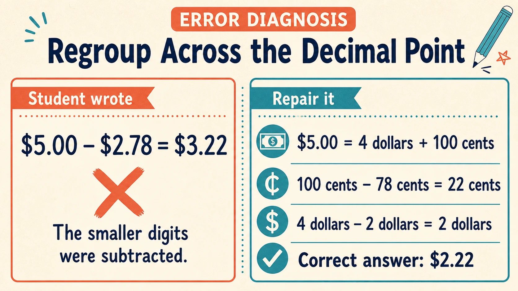 Common 3rd Grade Money errors paired with diagnostic teaching responses