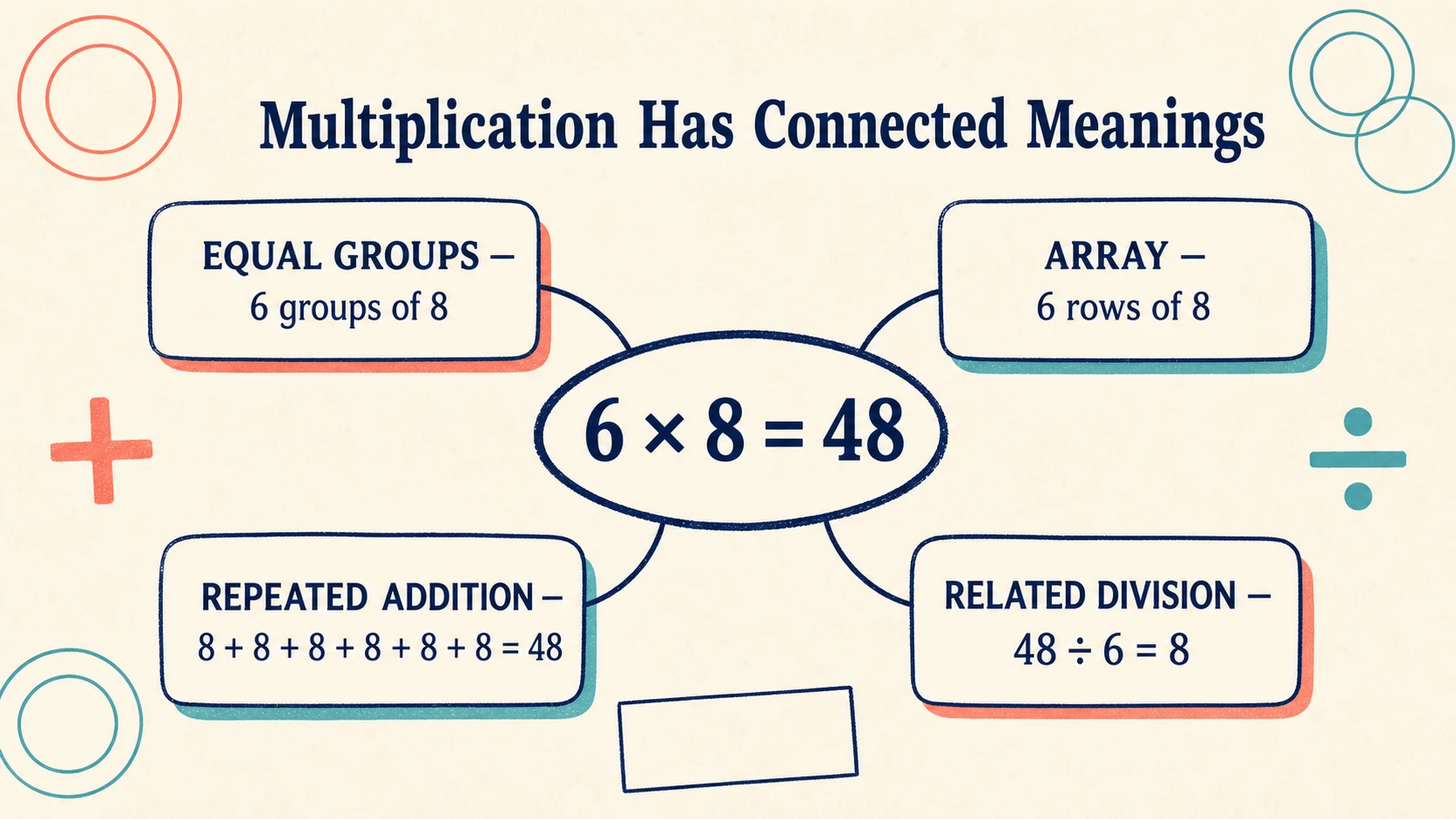 A visual map of the 2nd Grade Multiplication skills developed in this guide