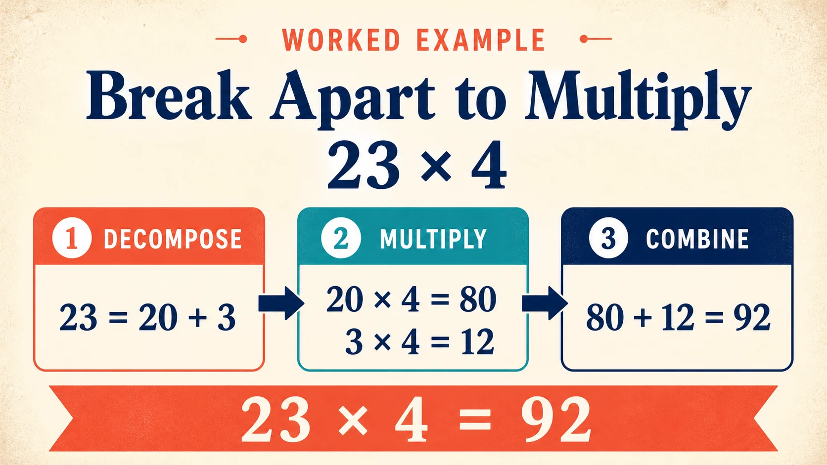 A worked 2nd Grade Multiplication example moving from a concrete model to an answer
