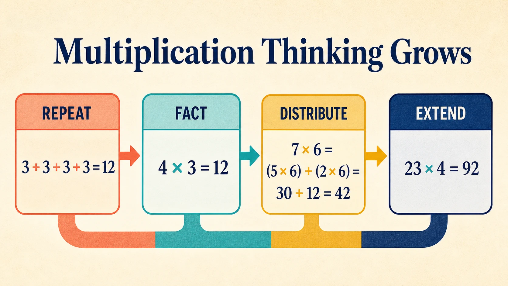 A 2nd Grade Multiplication progression from supported practice to independent work