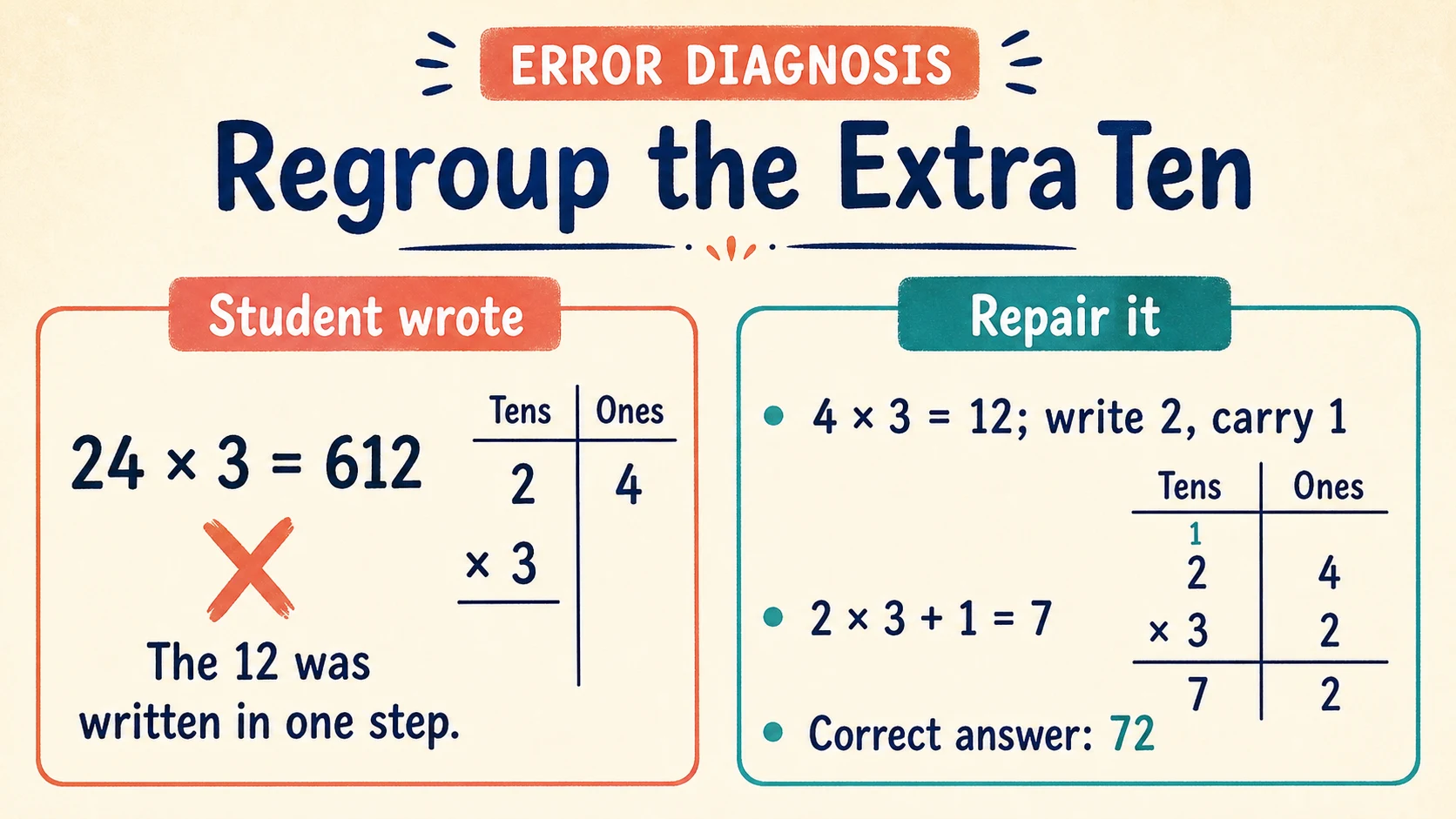 Common 2nd Grade Multiplication errors paired with diagnostic teaching responses