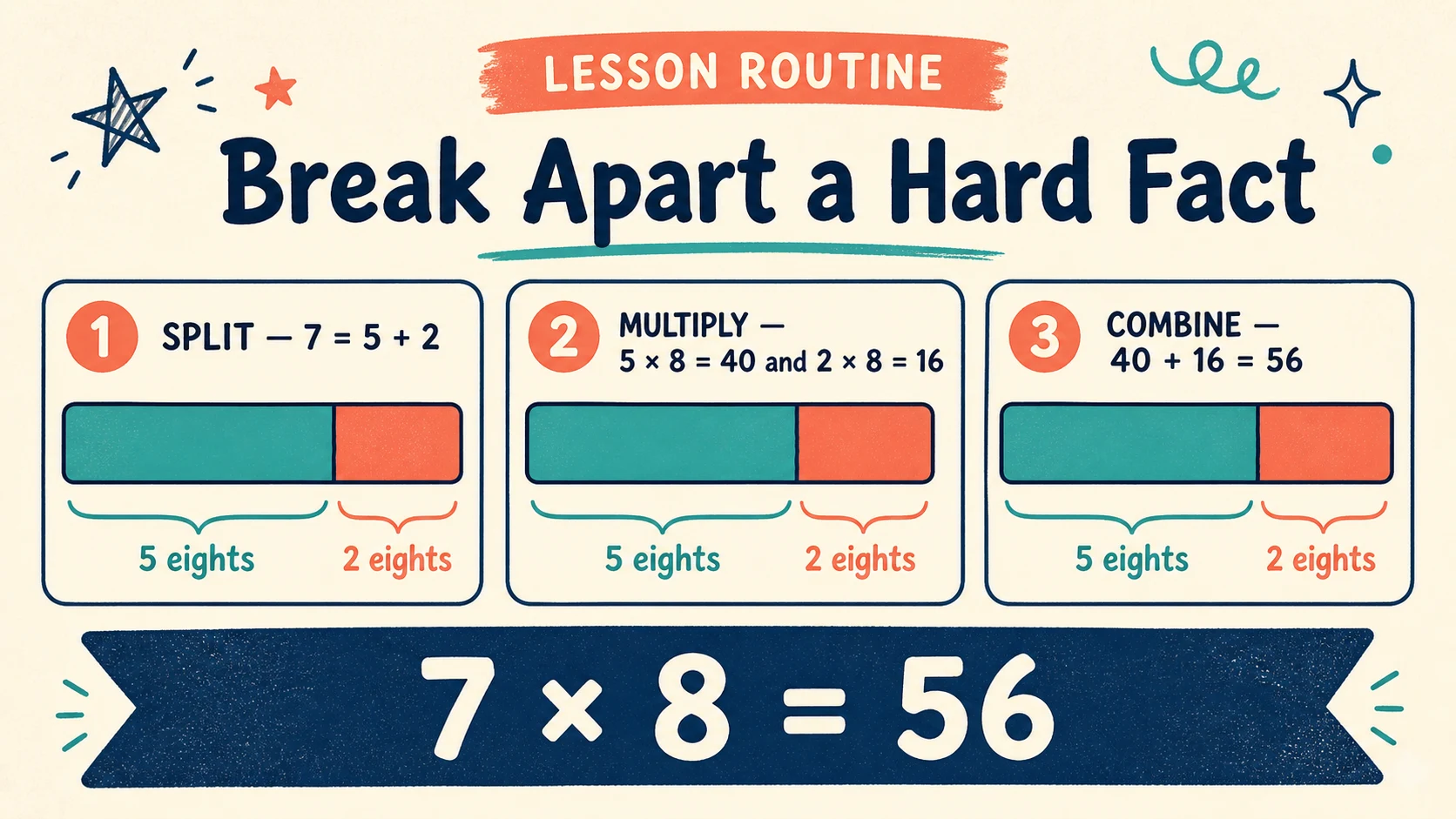 A short, repeatable 2nd Grade Multiplication lesson routine