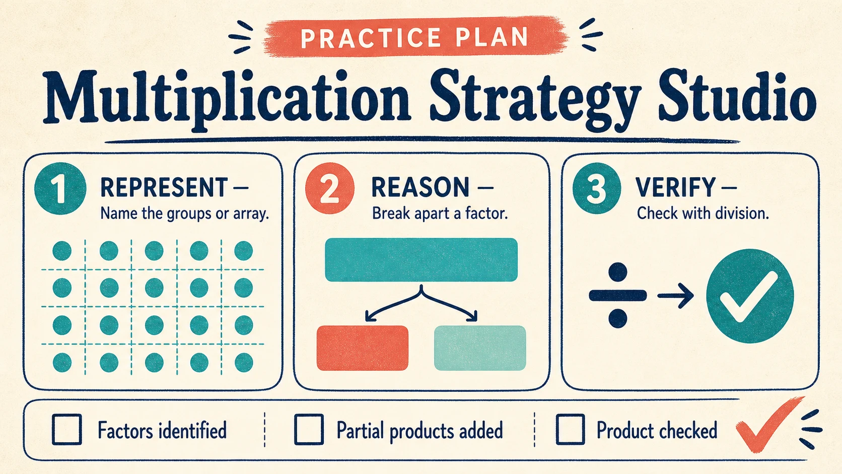 A two-week 2nd Grade Multiplication practice and review plan