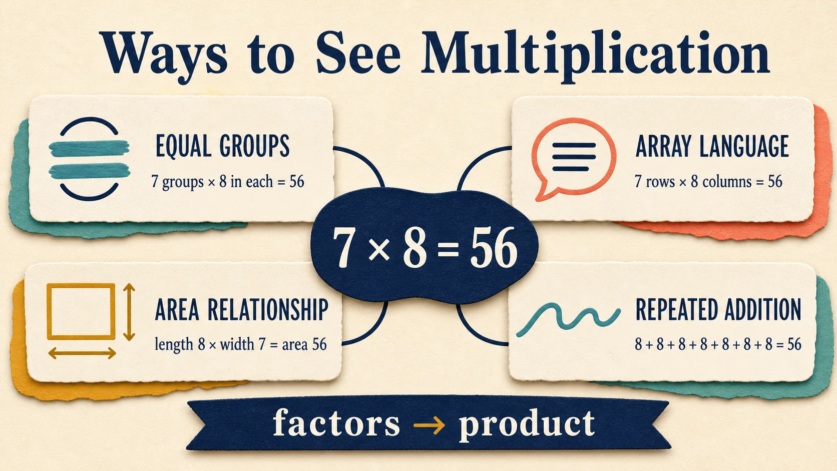 A visual map of the 4th Grade Multiplication skills developed in this guide